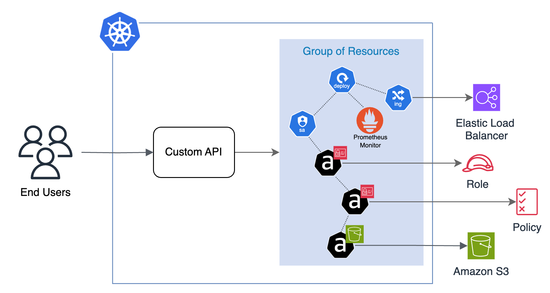 End user interface - Custom API