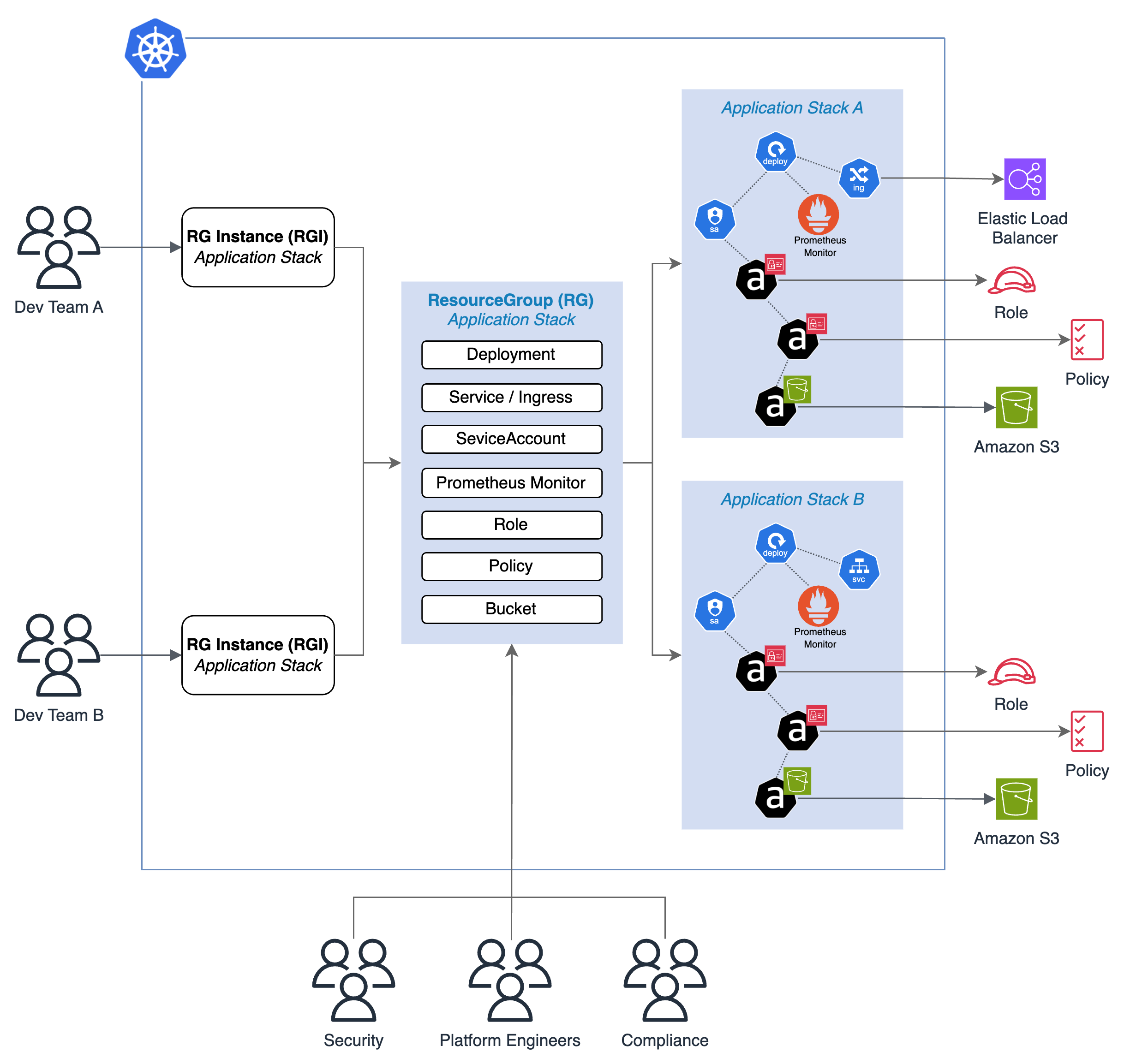 ResourceGroup Instance