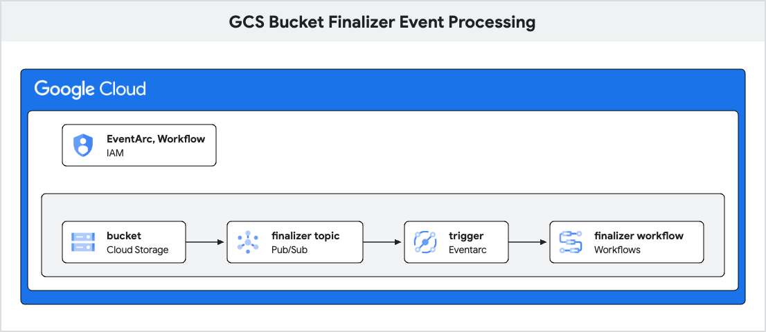 GCS EventArc Stack