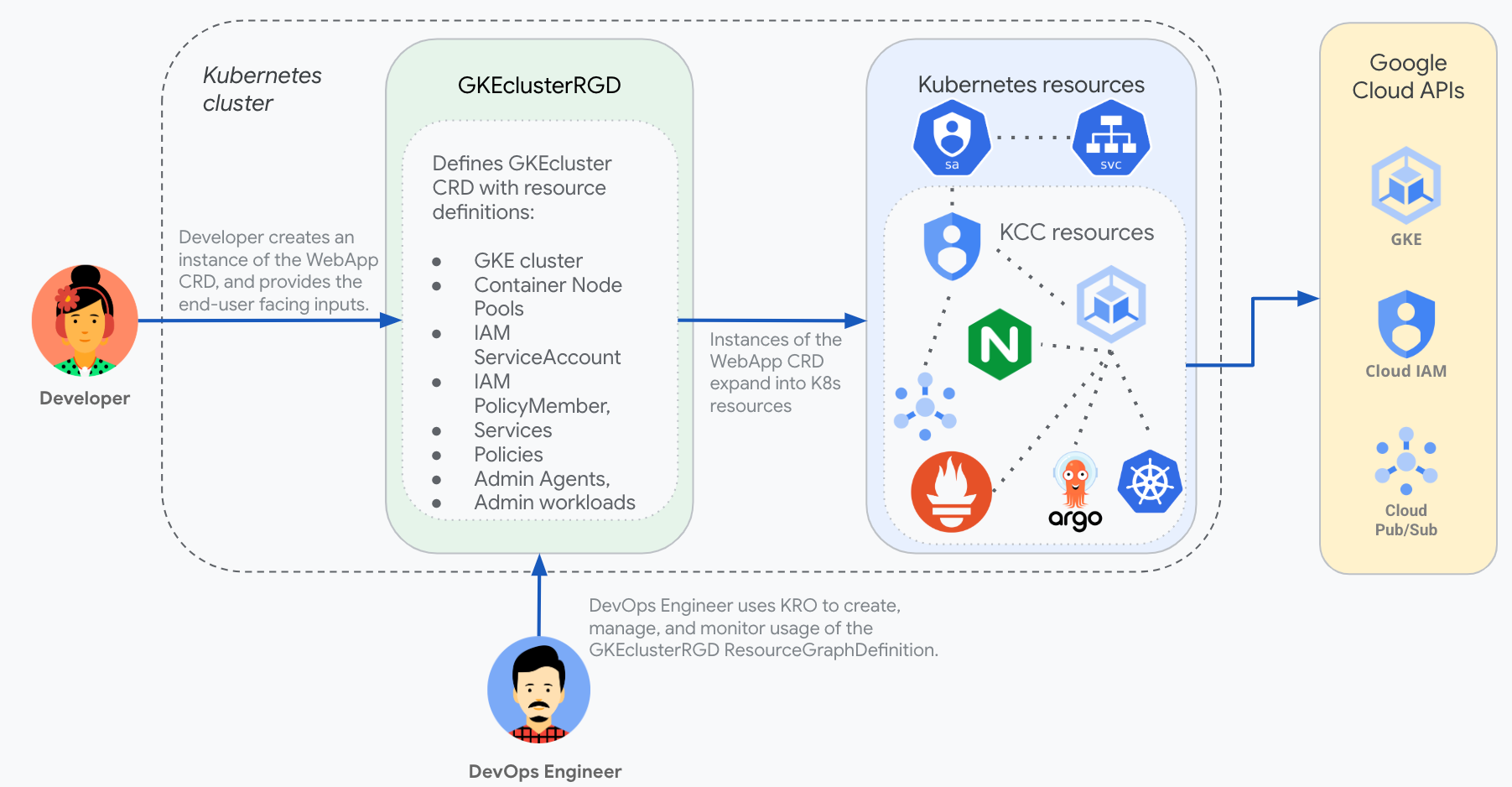 GKE Cluster Stack